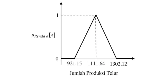 Grafik  dari  fungsi  keanggotaan  himpunan  RENDAH  tersebut  ditunjukkan pada Gambar 2.6