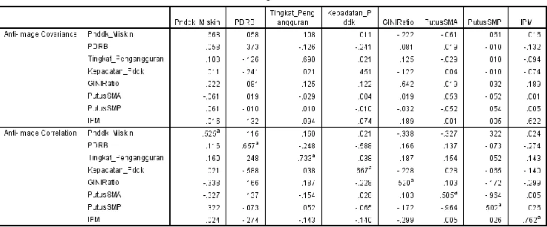 Tabel 2. Hasil Uji Pemilihan Dimensi Faktor  (Anti-Image Matrices Correlation) 