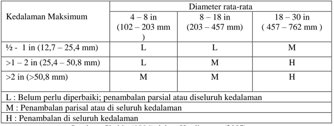 Tabel 3.7 Tingkat Kerusakan Perkerasan Aspal, Identifikasi dan Pilihan  Perbaikan Lubang (Potholes) 