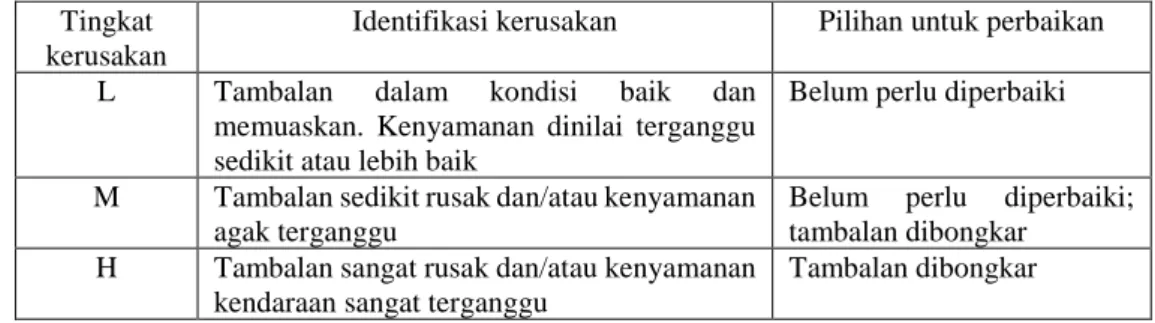 Tabel 3.8 Tingkat Kerusakan Perkerasan Aspal, Identifikasi dan Pilihan  Perbaikan Tambalan (Patch) 