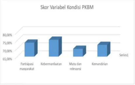 Gambar 1. Kondisi PKBM  Persepsi Masyarakat tentang PKBM 