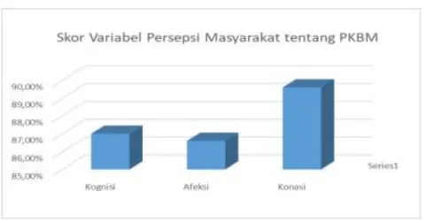 Gambar 2. Persepsi Masyarakat tentang PKBM  Pada bagian akhir dari penelitian ini 