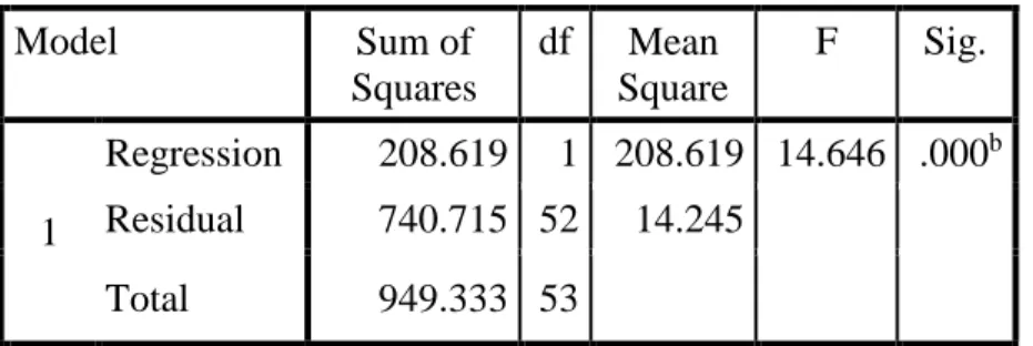 Tabel 2.  Signifikansi Pengaruh Variabel Kondisi PKBM terhadap Variabel Persepsi   Masyarakat tentang PKBM  ANOVA a Model  Sum of  Squares  df  Mean  Square  F  Sig