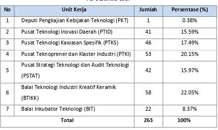 Tabel 2. Distribusi SDM Deputi Bidang PKT Berdasarkan Status Kepegawaian 
