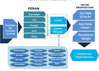 Gambar 1.1. Peran dan Tugas BPPT 