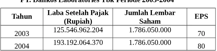 Tabel 3.10Earning Per Share