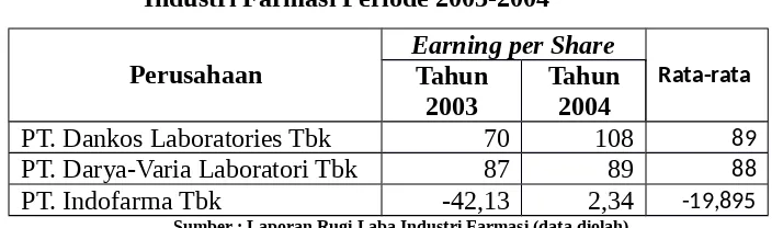 Tabel  3.16  memperlihatkan  perkembangan  Earning  per  Share yang  dimiliki  oleh