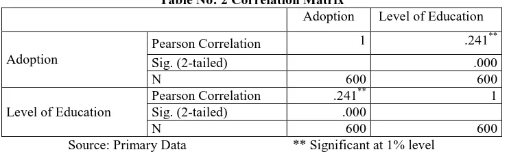 Table No: 2 Correlation Matrix farmers. Adoption 