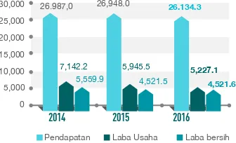 Tabel Komposisi Pendapatan Perseroan, 2014-2016 