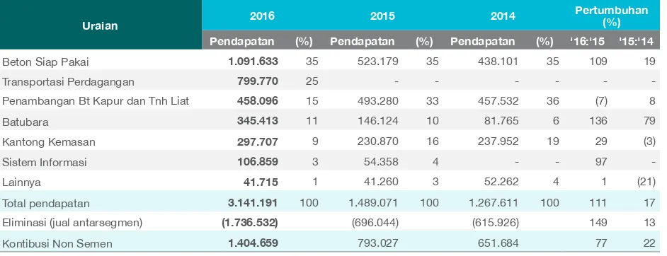 Tabel Komposisi Pendapatan Non Semen, 2014-2016 (dalam Rp juta, kecuali dinyatakan lain)