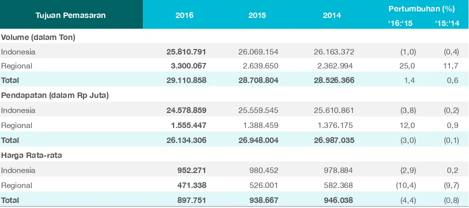 Tabel Pendapatan Berdasarkan Tujuan Pemasaran, 2014-2016 