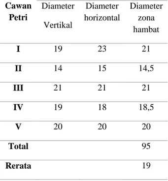 Tabel  2.  Diameter  zona  hambat  erytromisin  (mm)  Cawan  Petri  Erytromisin (Kontrol +) Diameter   Vertikal  Diameter  horizontal  Diameter zona  hambat  I  32  32  32  II  31  50  40,5  III  39  33  36  IV  52  45  48,5  V  42  39  40,5  Total  197,5 