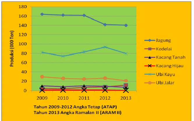 Gambar 2. Perkembangan Produksi Palawija di Provinsi Sulawesi Tengah  Tahun 2009 -2013 