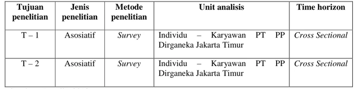 Tabel 3.1 Metode Penelitian  Tujuan  penelitian  Jenis  penelitian  Metode  penelitian 