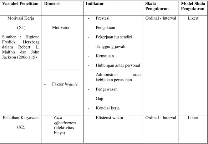 Tabel 3.2 Variabel Operasional Penelitian 