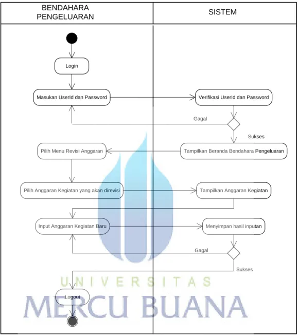 Gambar 3.5 Activity Diagram Sistem Usulan Revisi Anggaran 