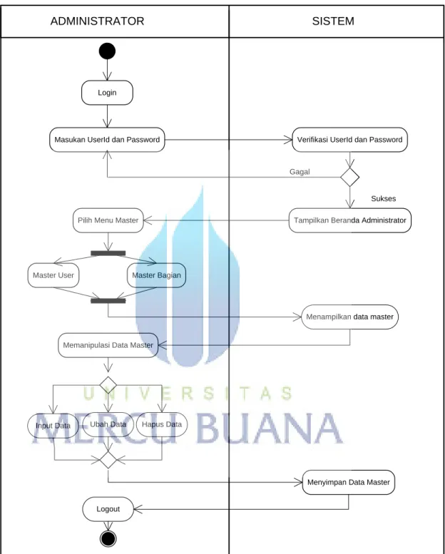 Gambar 3.9 Activity Diagram Sistem Usulan Mengelola Master 