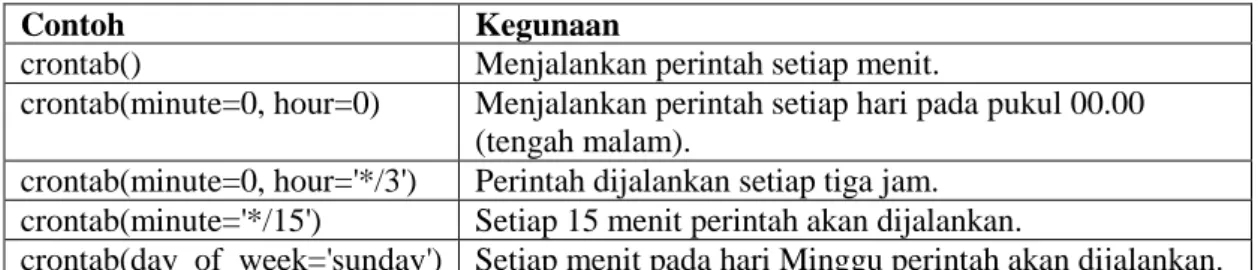 Tabel 2.3 Contoh penggunaan crontab (Solem, 2015)   