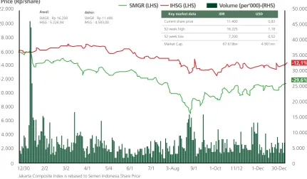 Grafik Harga Saham SMGR (Harga & Volume) VS Indeks IHSG (Rebased) - 2015