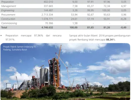 Tabel progress pembangunan Pabrik Rembang, Desember 2015.