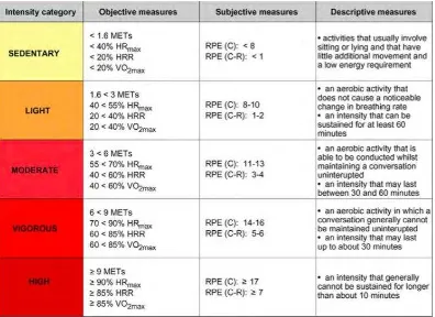 Tabel 3. Kategori intensitas latihan dan langkah-langkah subjektif dan 