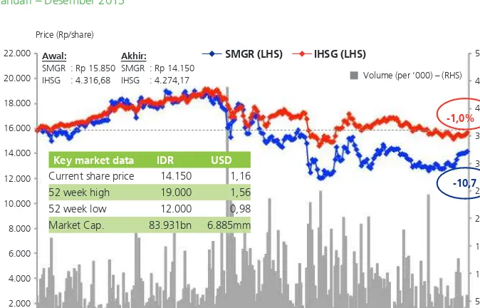 Grafik Harga Saham SMGR (Share price and trading volume) Vs IDX (Rebased)