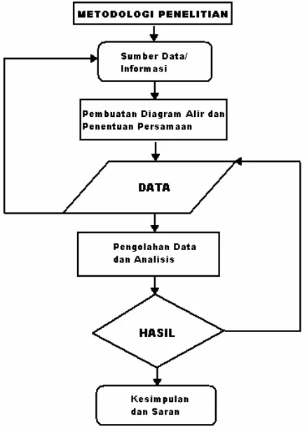 Gambar 2. Diagram alir metodologi penelitian 