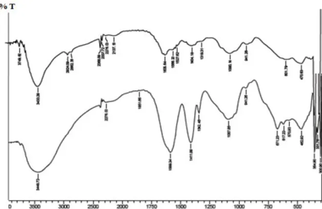 Gambar  1.  Hasil  spektra  FTIR  kitosan  (a)  dan  komposit kitosan ZnO-SiO 2  (c) 