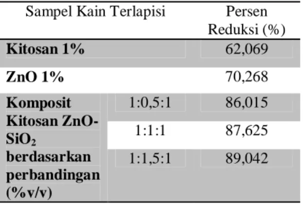 Tabel  1.  Hasil  Uji  Aktivitas  Antibakteri  Kain  terlapisi Komposit Kitosan ZnO-SiO 2