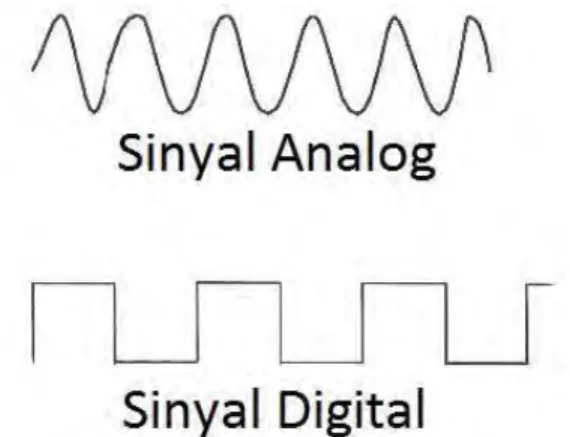 Gambar 2.1  Sinyal analog dan sinyal digital 