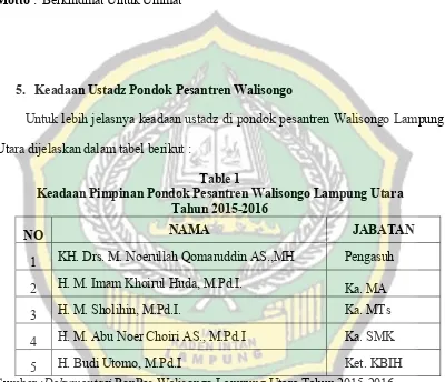 Table 1 Keadaan Pimpinan Pondok Pesantren Walisongo Lampung Utara 