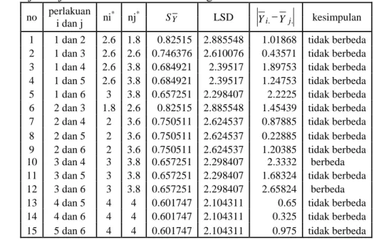Tabel 2. Hasil Pengamatan  RAK dengan 6 Perlakuan, 4 Kelompok dimana  4 Data hilang  Perlakuan  kelompok  T i 1 2 3 4  1  2  3  4  5  6  4,4  ….