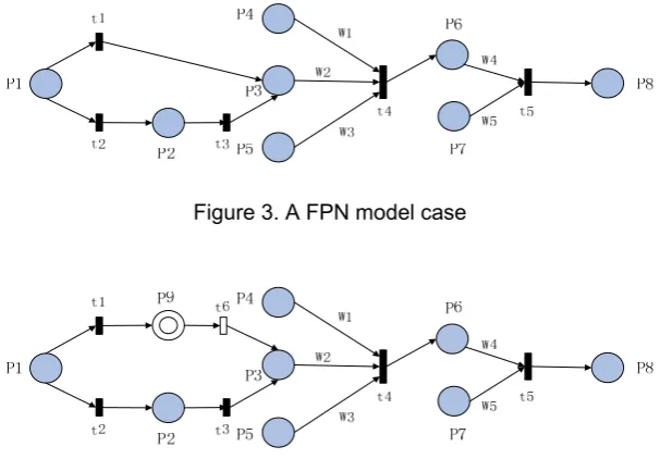 Figure 3. A FPN model case 