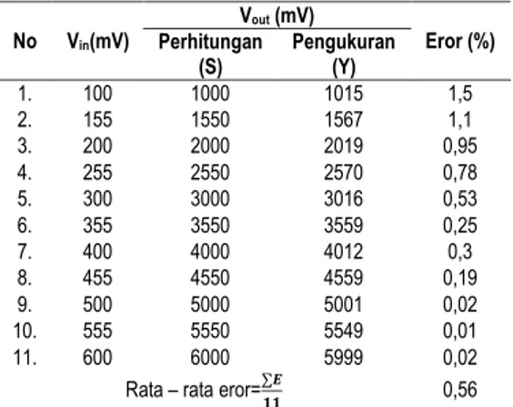 Tabel  4  Perbandingan  tegangan  output  setelah  diberikan  penguatan  No  V in (mV)  V out  (mV)  Eror (%) Perhitungan  (S)  Pengukuran (Y)  1