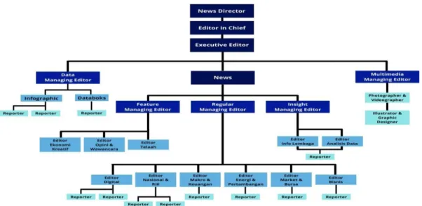 Gambar 2.8 Bagan Struktur Organisasi Katadata 