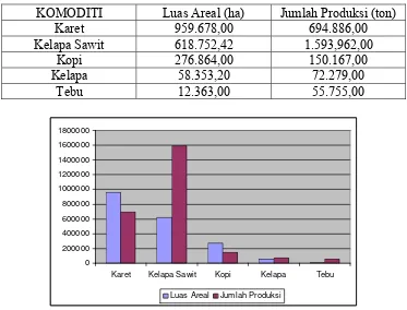 Tabel 1. Komoditi terbesar di Sumatera Selatan. 