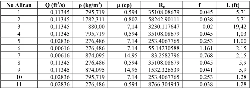 Tabel 3. Data-Data Perhitungan Diameter Optimum 