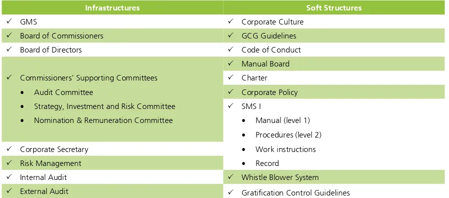 Table of GCG Implementation Infrastructures