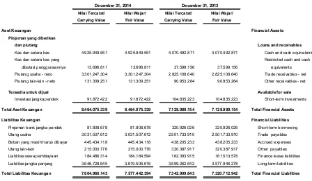 Tabel berikut menyajikan aset keuangan dan liabilitas keuangan Grup pada tanggal 2014 dan 31 Desember 2013:  