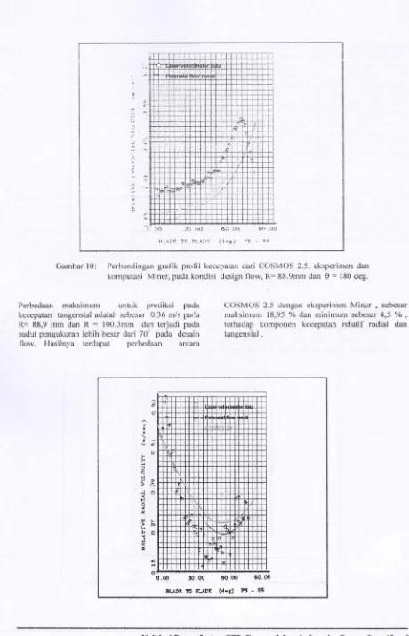 Gambar 10: Perbandingan grafik profil kecepatan dari COSMOS 2.5, eksperimen dan 