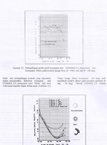 Gambar 12: Perbandingan grafik profil kecepatan dari COSMOS 2.5, eksperimen dan 