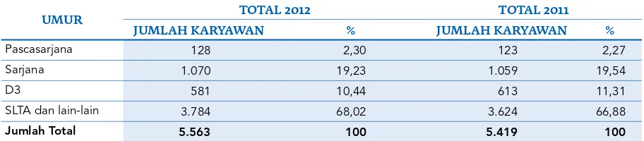 Tabel Jumlah Pegawai Perseroan (tanpa TLCC) Berdasarkan Tingkat Pendidikan, Tahun 2011-2012