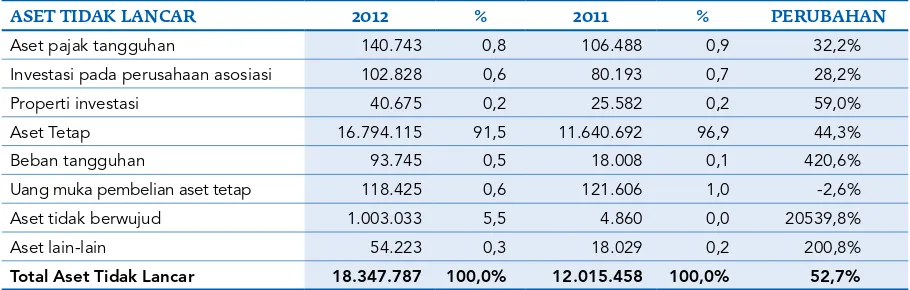Tabel umur piutang usaha Perseroan, 31 Desember 2011 dan 2012 (Dalam Rp juta) 