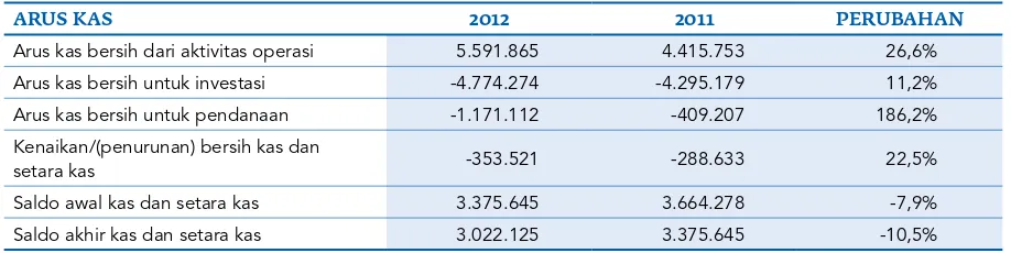 Tabel berikut merupakan ringkasan arus kas Perseroan untuk tahun yang berakhir pada tanggal-tanggal 31 Desember 2012 dan 2011 (Dalam Rp juta)