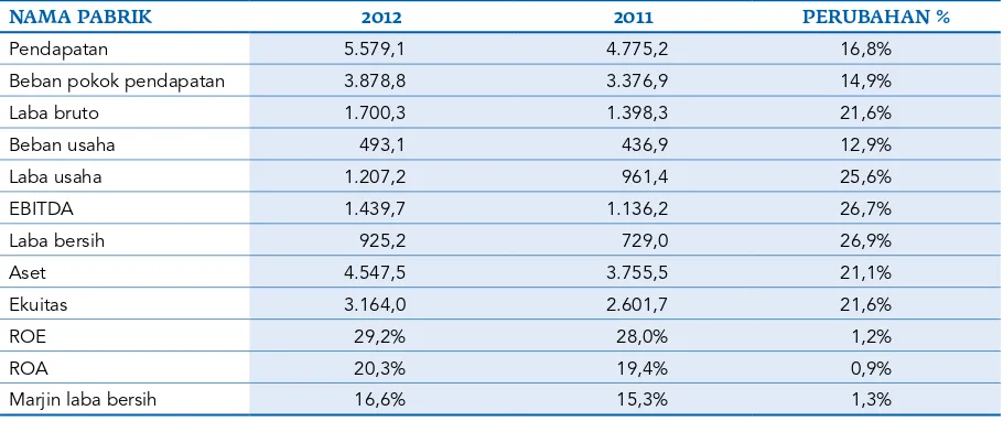 Tabel ikhtisar kinerja keuangan SP selama 2012 dibanding 2011 disajikan sebagai berikut: