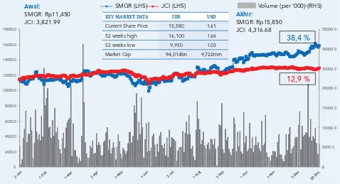 GRAFIK HARGA SAHAM SMGR (SHARE PRICE AND TRADING VOLUME) VS IDX (REBASED)Januari-Desember 2012