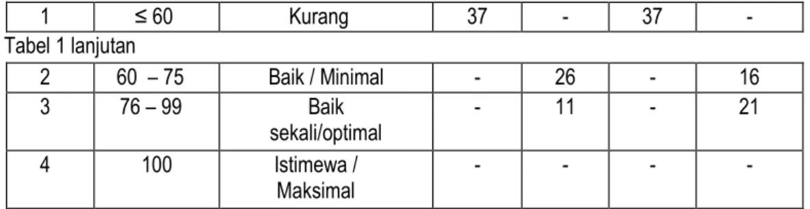 Tabel 2 Hasil uji t data pretest 