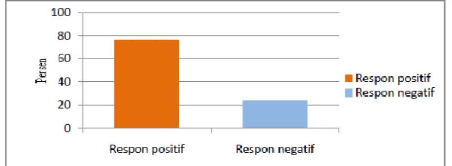 Gambar  4  menunjukkan  respon  siswa  kelas  kontrol,  kemudian  menentukan  kategori  respon  dengan  cara  mencocokan  hasil  persentase  dengan  kriteria  positif