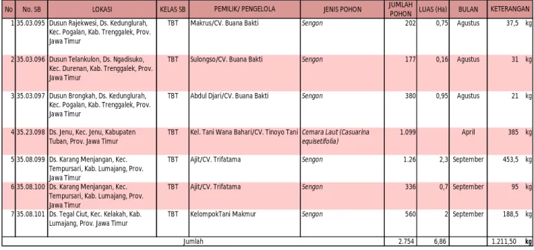 Tabel II.B.5. Daftar Sumber Benih Bersertifikat Wilayah Jawa Timur sampai dengan Tahun 2013