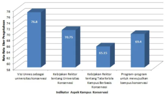 Gambar 1. Rata-Rata tingkat Penge- Penge-tahuan Mahasiswa tentang  Kampus Konservasi